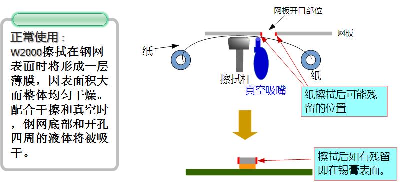 smt锡膏印刷清洗剂,锡膏印刷机清洗方式