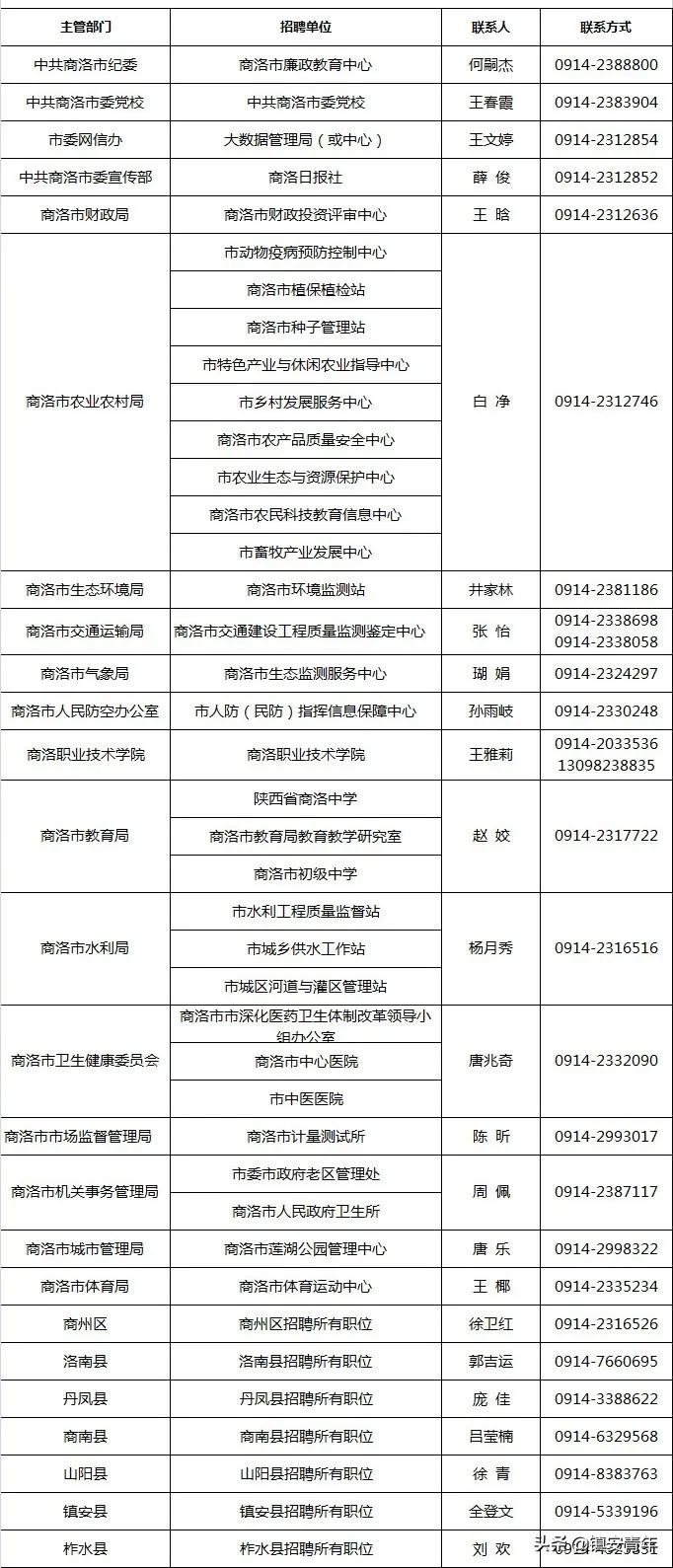 商洛急需紧缺人才,商洛2022年人才引进招聘计划