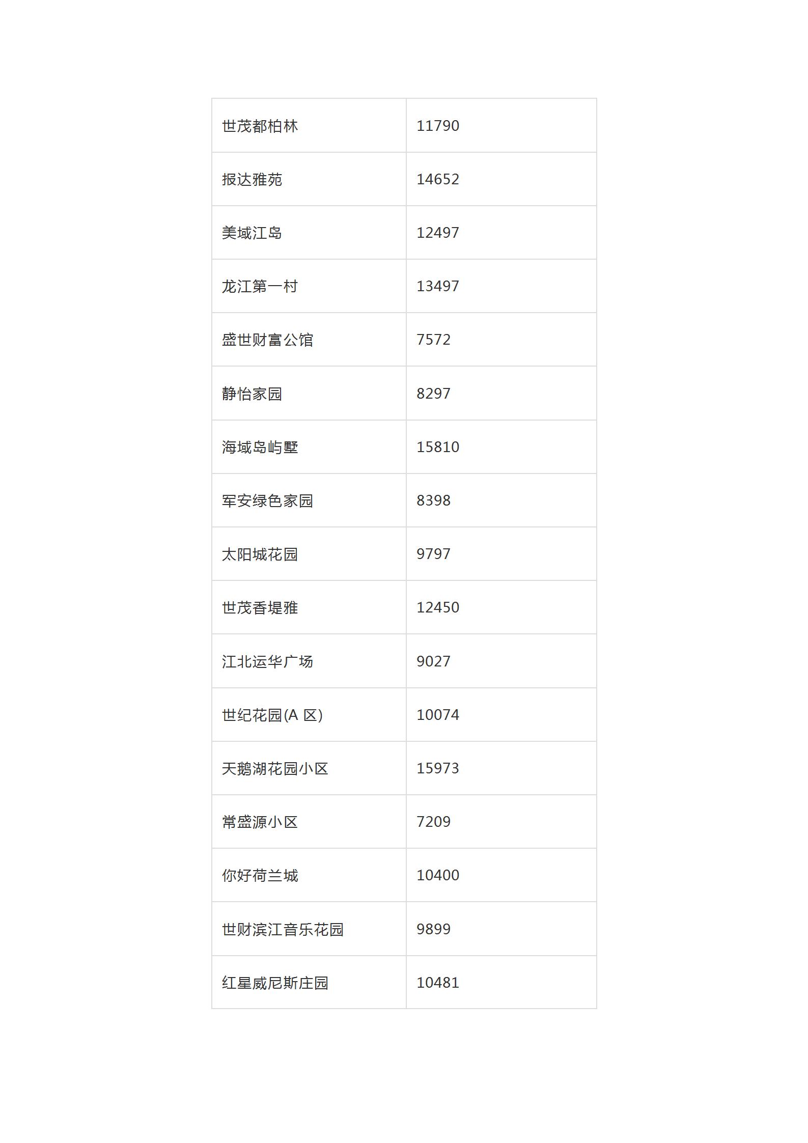 2019年全哈尔滨各小区房价价格表,哈尔滨12月房价