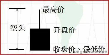 炒股这么多年你懂不懂k线,炒股上下影线怎么看