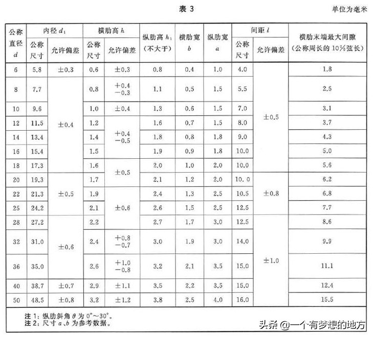 钢筋混凝土热轧带肋钢筋最新规范,钢筋混凝土用钢第2部分最新规范