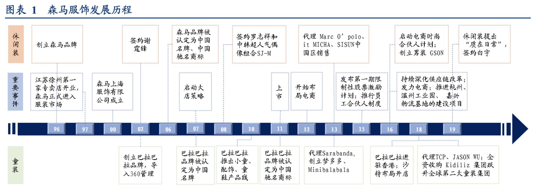 森马童装领域布局,森马服饰差异化竞争