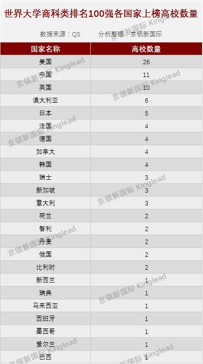 世界大学商科排名前100名一览表,世界大学商科硕士排名2015