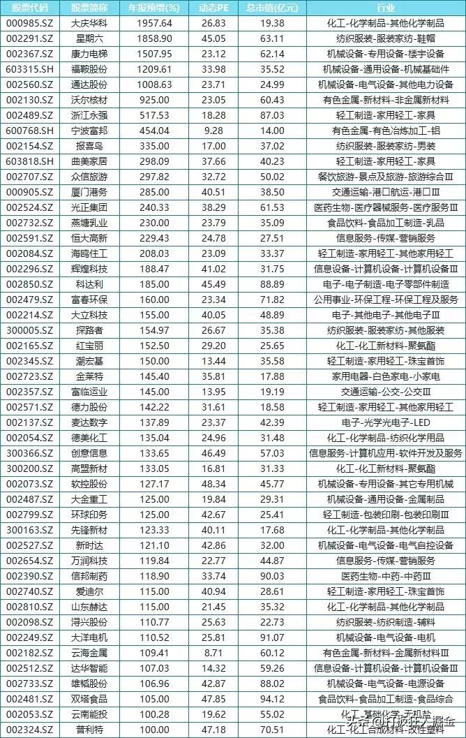 历史翻几倍的大牛股有哪些,这几年的十倍大牛股