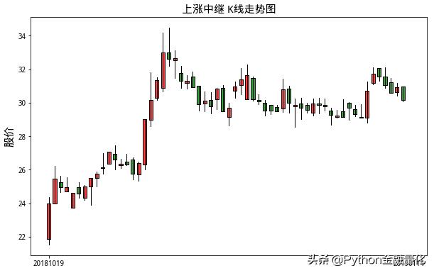 如何用python量化,python识别相似k线走势