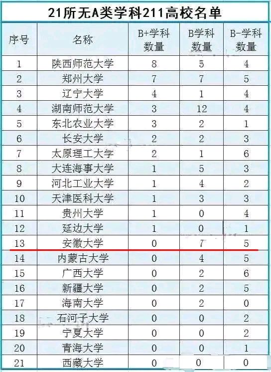 安徽为什么大学少,安徽大学为什么排名越来越低