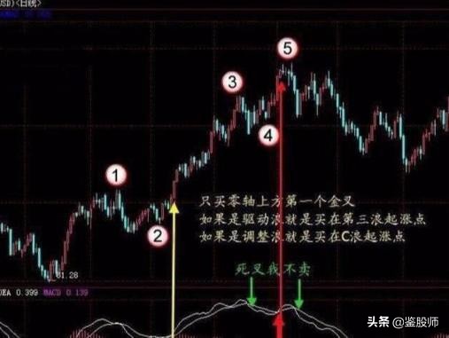 macd红柱波段高点选股,macd30分钟精准买入法