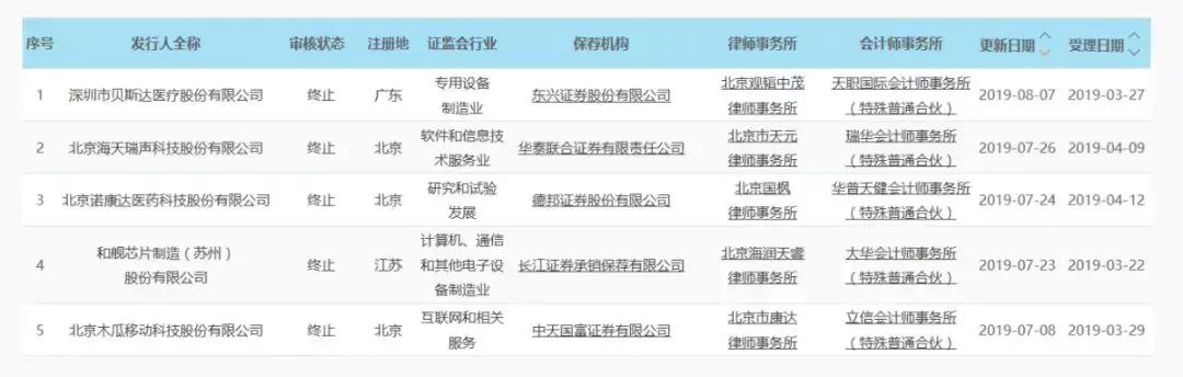 7年对赌8次！又一家新三板企业科创板IPO失利