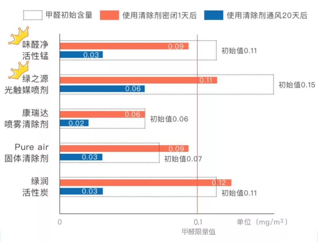 比活性炭还好的东西,科学除甲醛黑科技20年不反弹