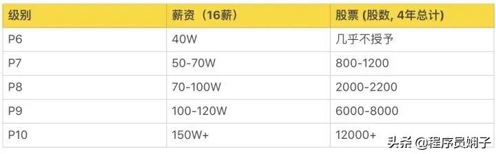 互联网大厂给的薪资范围是真的吗,互联网大厂平均薪资排名