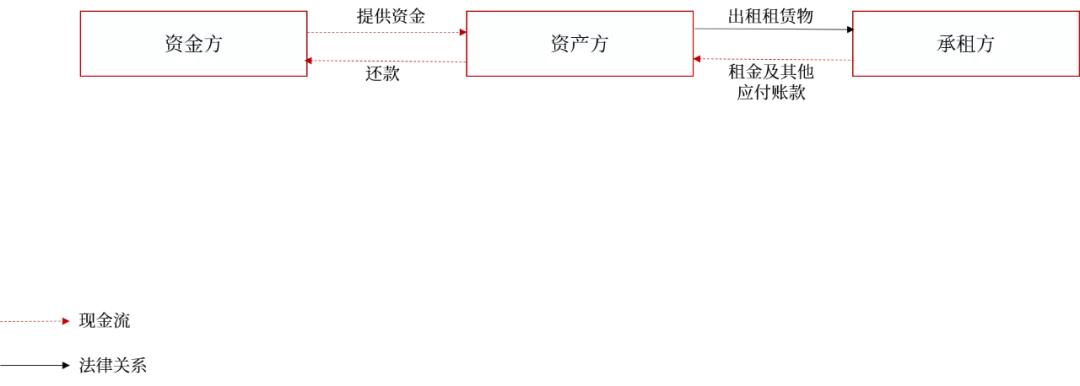 三张图搞定Pre-abs融资技能,融资租赁ABS是如何空手套白狼?