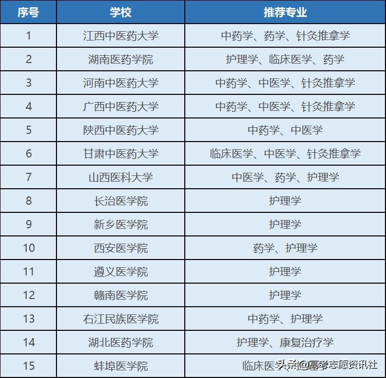 文科能报考的公办二本院校,文科能报的二本医科学院