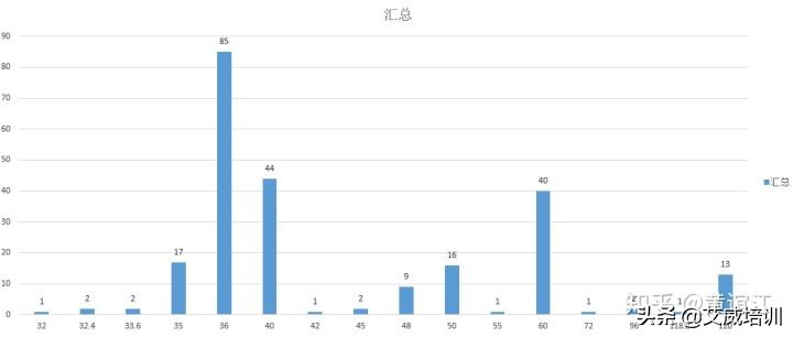 项目经理年薪百万规律,大数据分析工资待遇