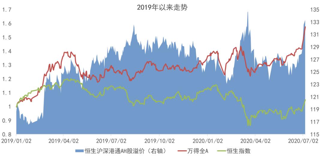 ah股溢价指数代表什么,ah溢价指数匹配的基金