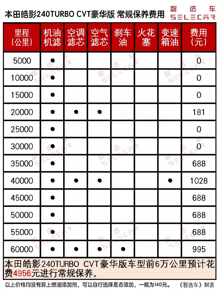 小保养688元，月花费1695元，本田皓影购车费用与养车成本
