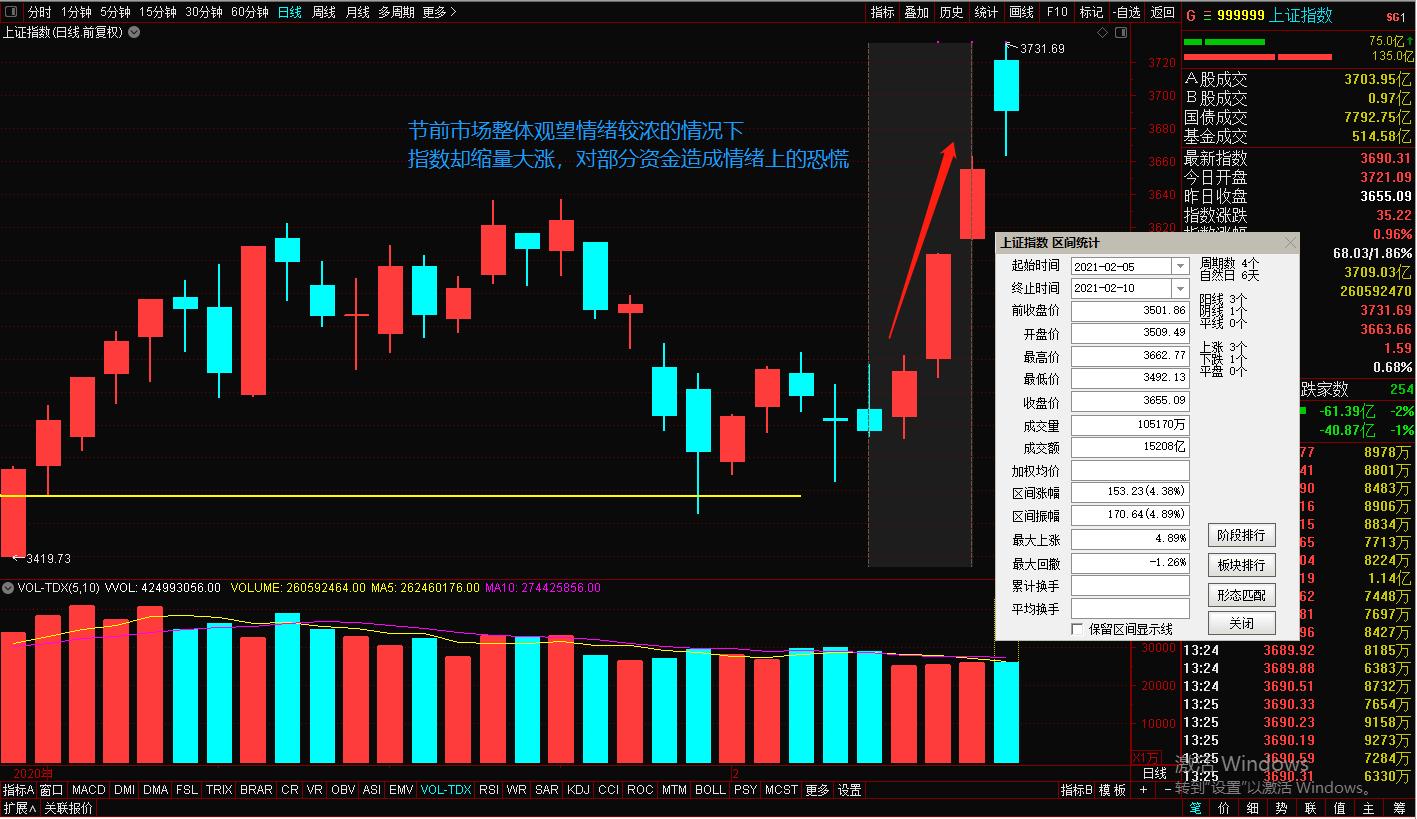 股市指数跳空高开,股市低开高走深成指