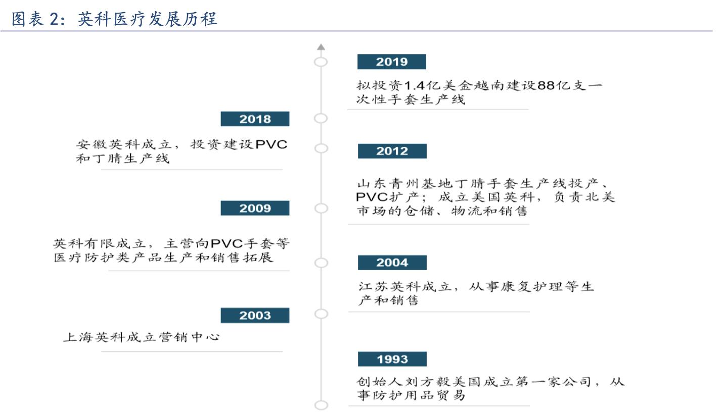 英科医疗高端手套项目,丁腈手套加厚加长12英寸英科医疗