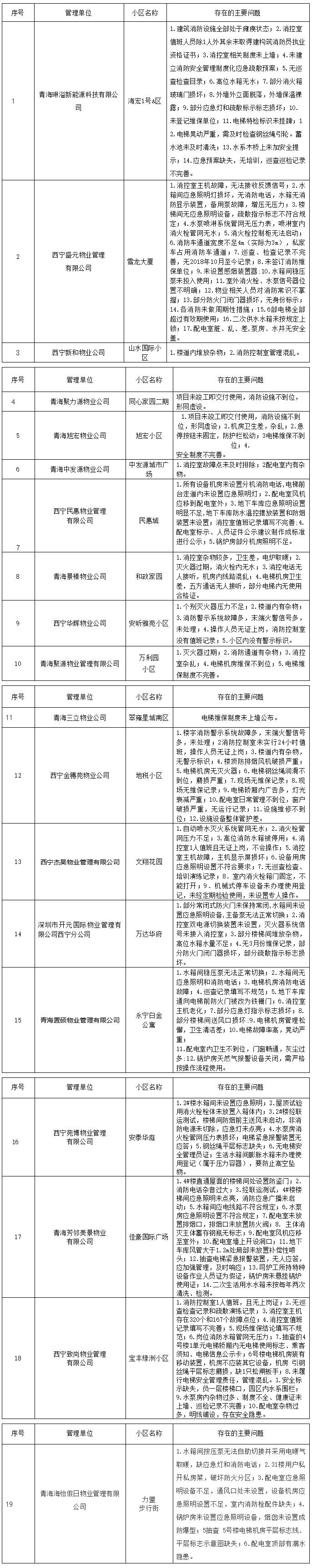曝光西宁市最差物业,青海西宁物业黑名单公示