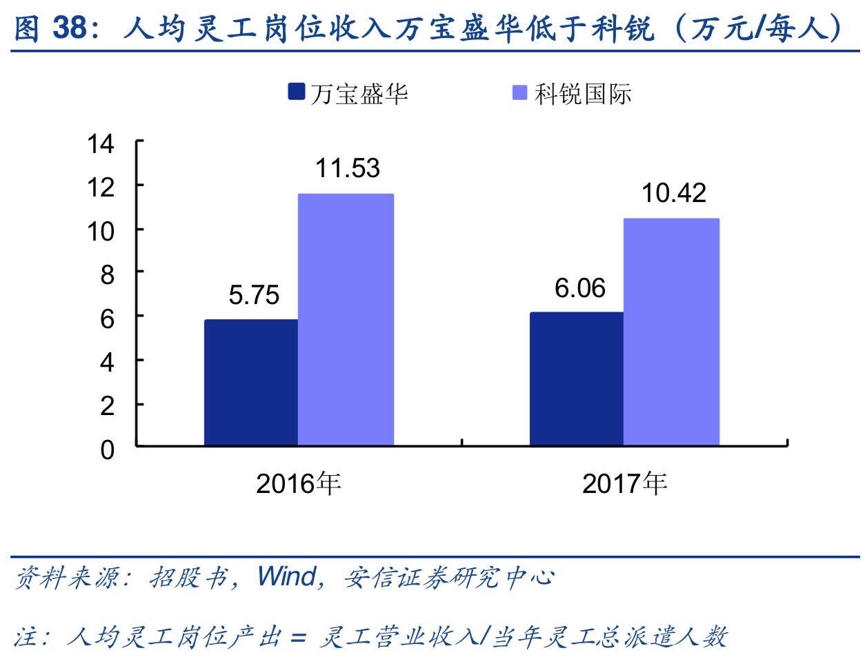 2019年人力资源服务行业深度分析-万宝盛华对比科锐国际