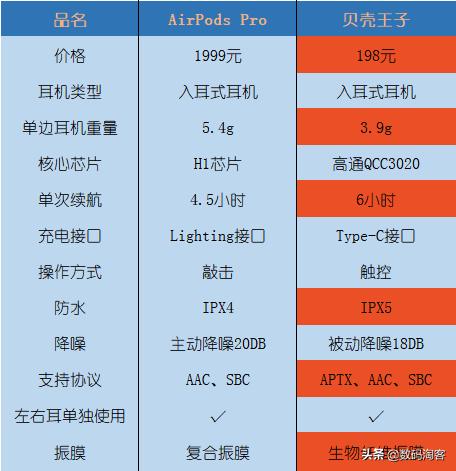 airpodspro怎么开启降噪模式,airpodspro降噪达到多少db