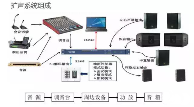 多媒体会议系统基础知识,多媒体会议系统结构图