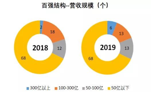 周大福中国各省黄金销量排名,周大福全球百强排名
