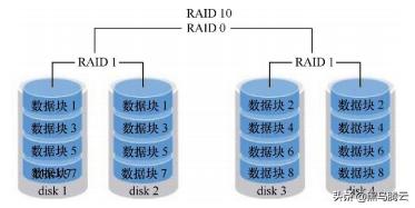 linux磁盘raid0怎么创建,最全linux磁盘管理基础知识全汇总
