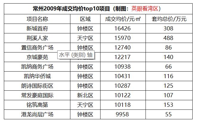 常州2024年房价最高的前10名,常州房价走势图十年