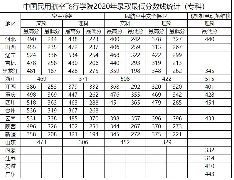 这所大学是民航飞行员的摇篮、民航管理干部的黄埔，二本招生