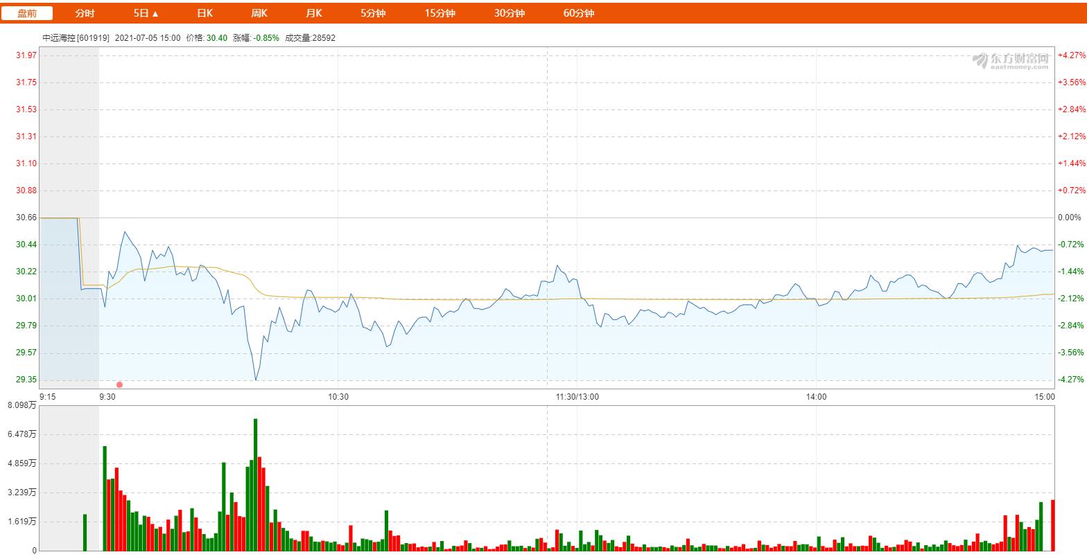 中远海控缩量下跌是洗盘还是出货,中远海控是洗盘还是主力撤退