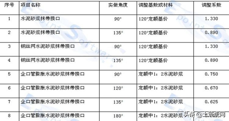 市政排水工程报价明细表,市政工程给排水工程费用标准