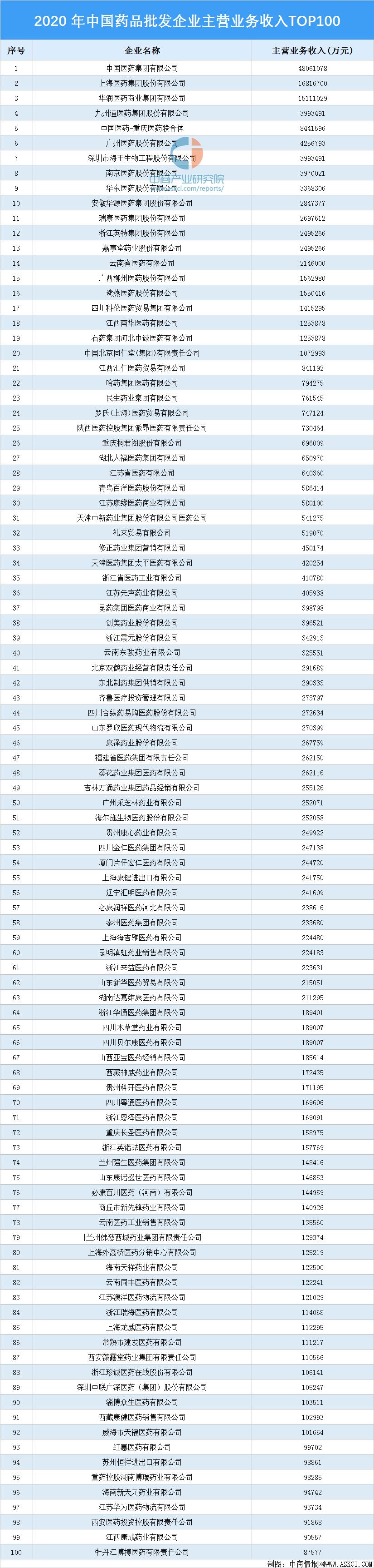 2020年中国药品批发企业主营业务收入TOP100排行榜