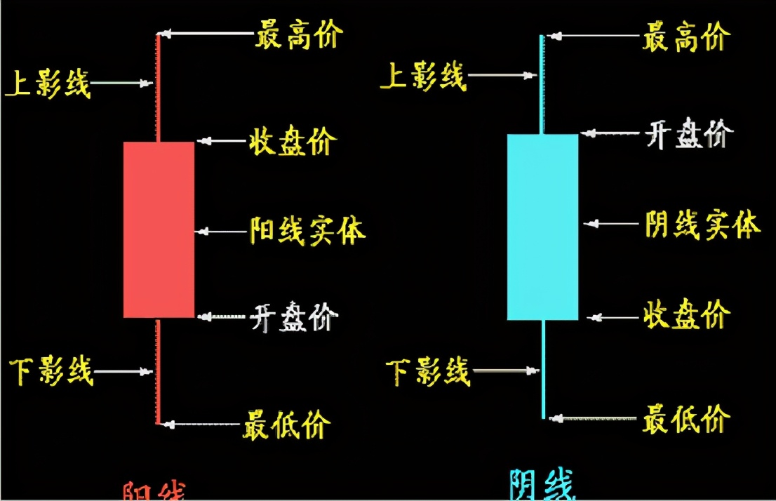 炒股票入门基础知识讲解k线,k线图基础知识完整版入门