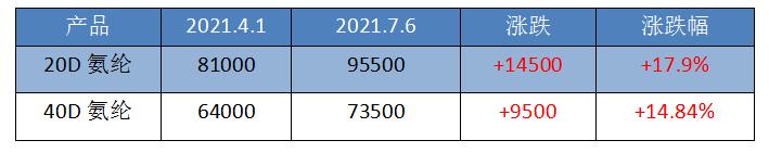 涤纶工业长丝每日价格行情,涤纶长丝价格预计走势