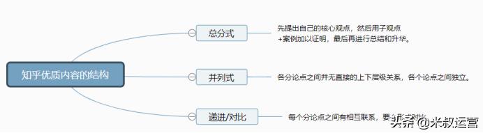 运营小知识用户运营思路,知乎运营后台操作