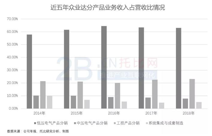 国内电气分销第一股“众业达”的进阶之路
