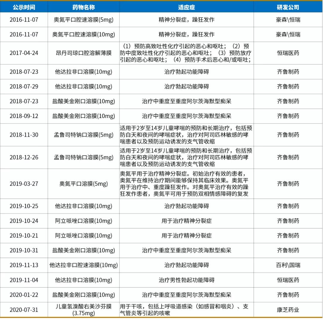 新型口腔药物,口腔膜剂制备