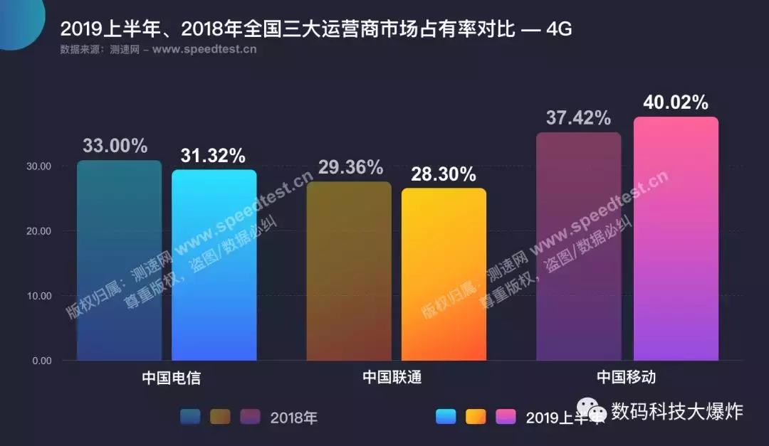 三大运营商网速实测,三大运营商手机网速评测