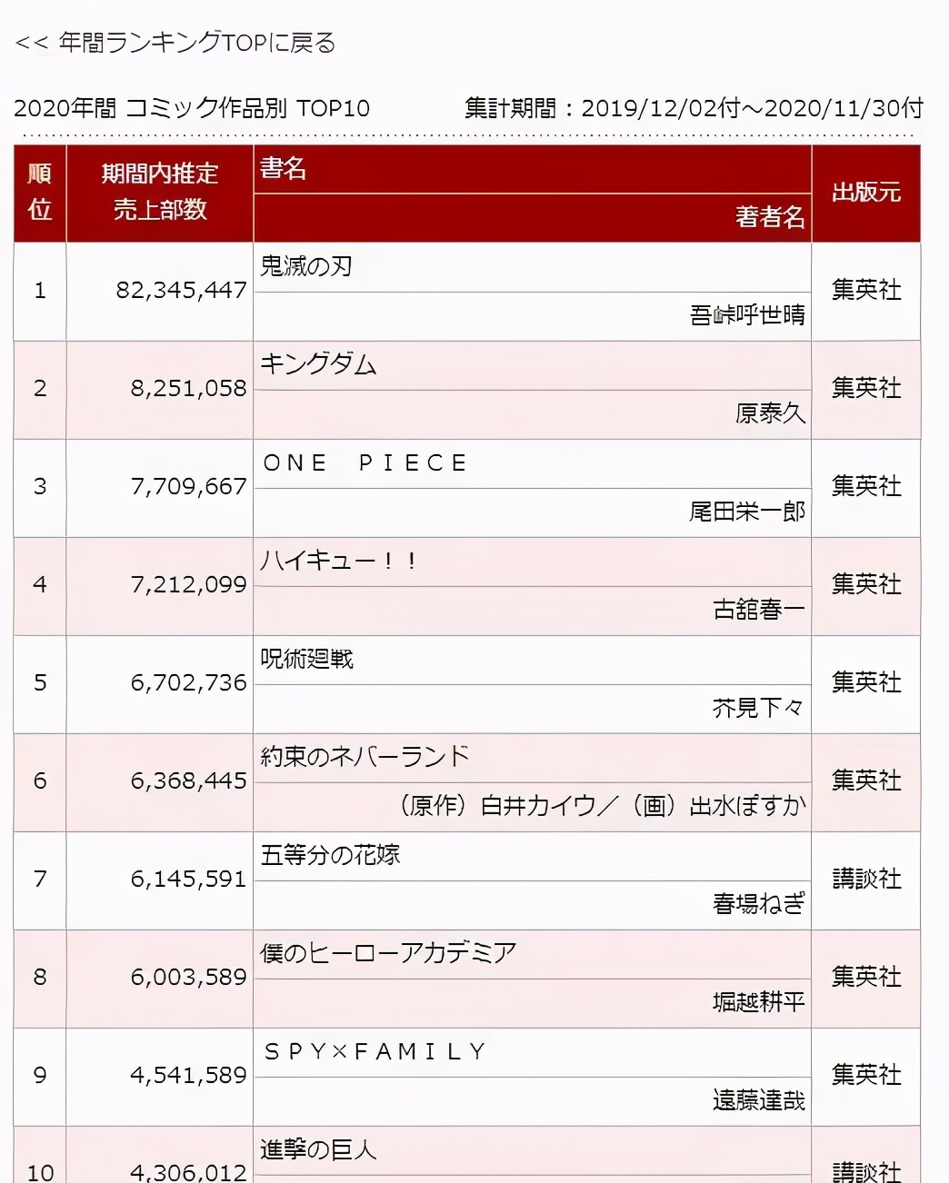 2020十大最受欢迎的漫画,日本漫画神作top100榜单