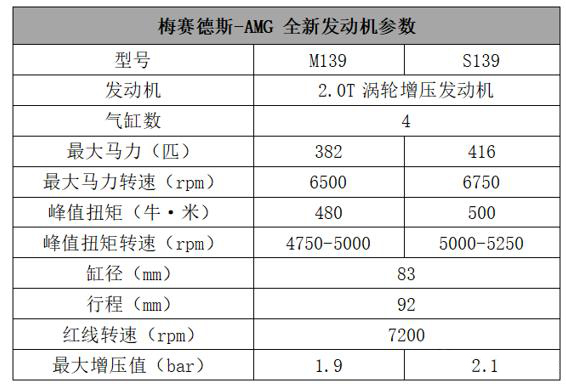 最强量产2.0t发动机,奔驰m139发动机