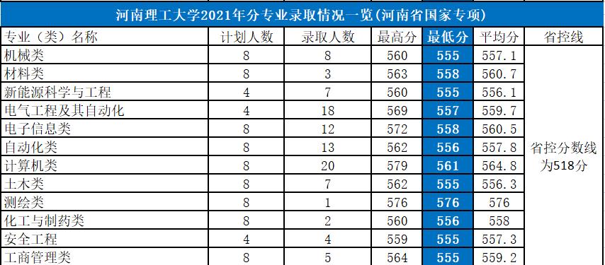 河南理工大学：双一流有戏吗？2021年录取详情，国家专项有点鸡肋