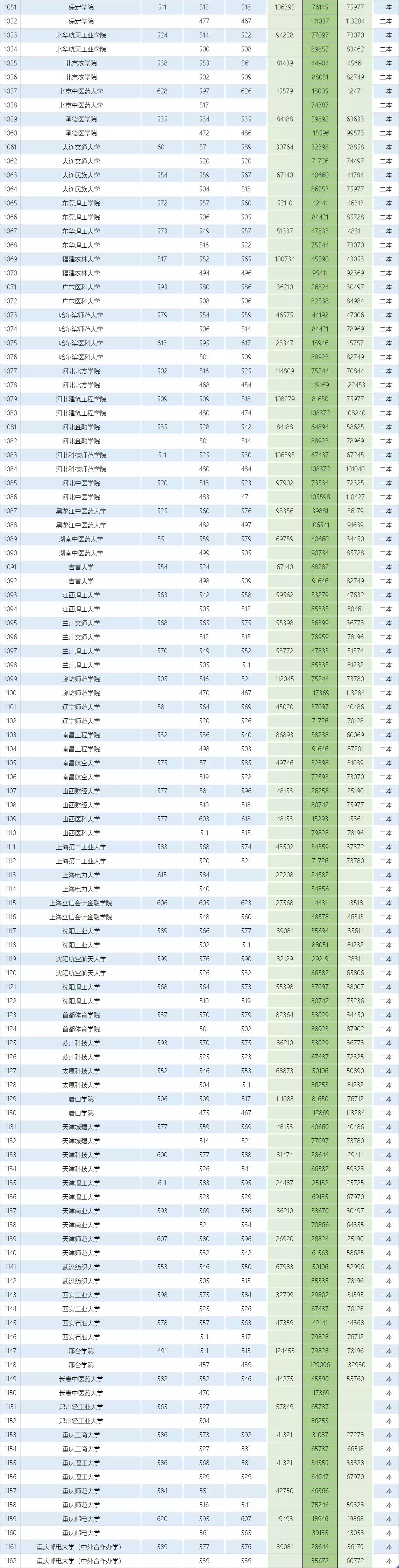 河北省高考本科物理组投档统计,河北高考物理组投档线预测
