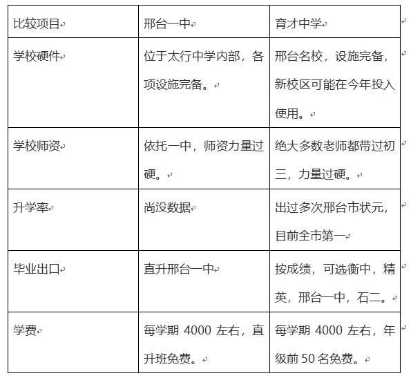 邢台一中与二中哪个好,邢台育才中学划片范围