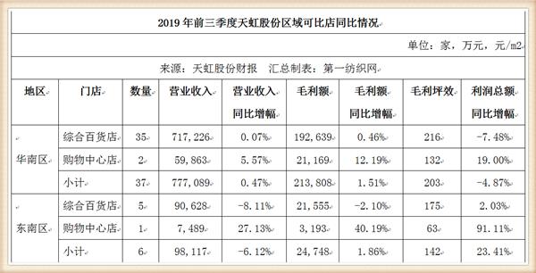 天虹股份狂砸10亿在梅州租8.5万平开购物中心，喜之郎这次赚大了