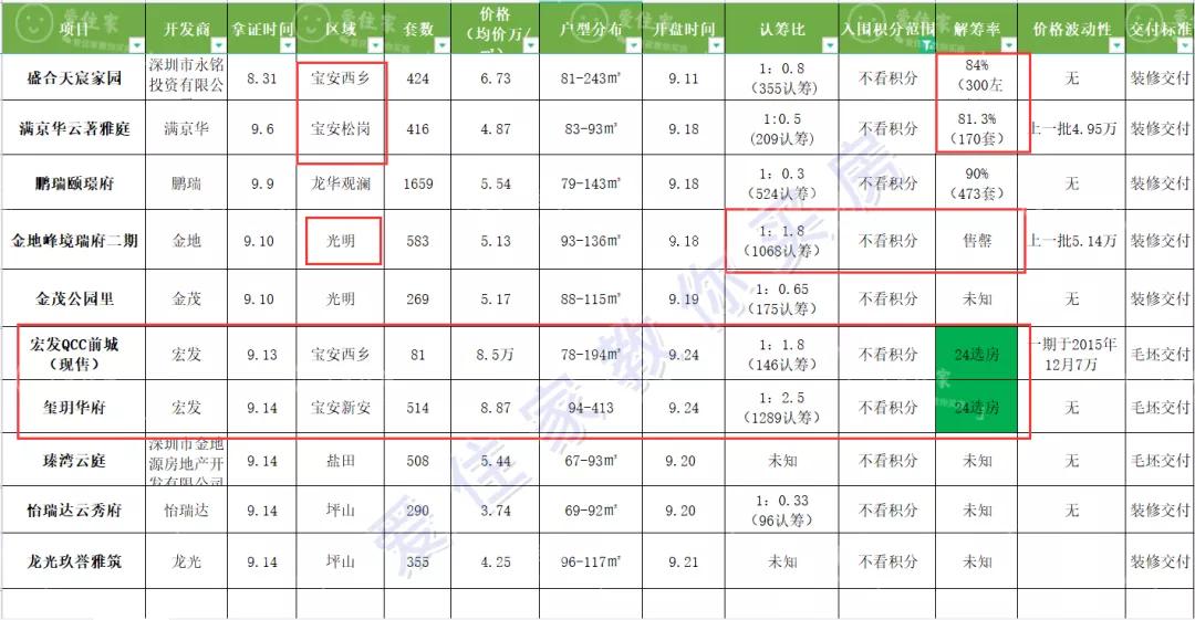 深圳二手住宅成交暴跌超8成,深圳二手住宅成交创15年新低