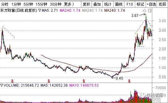 一线定江山,一线定江山主力成本线