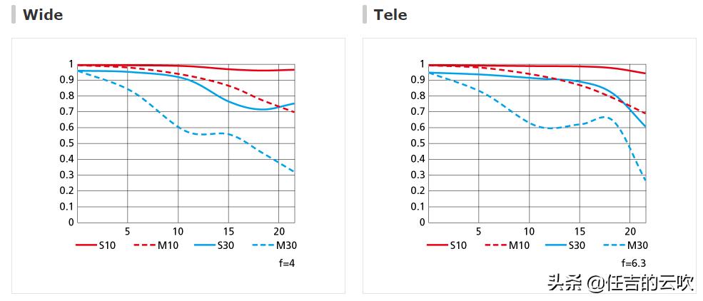 从尼康24-200镜头表现看超大变焦成气候还有必要用大三元吗