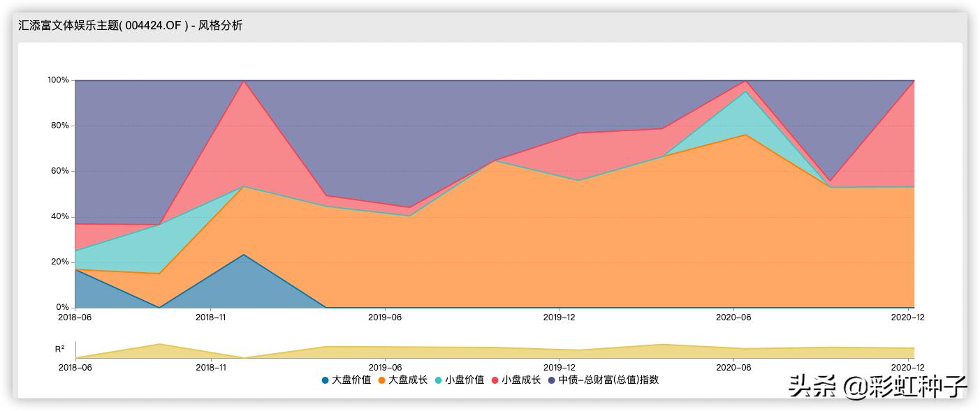 NO.491｜汇添富基金杨瑨-汇添富数字未来，值不值得买？