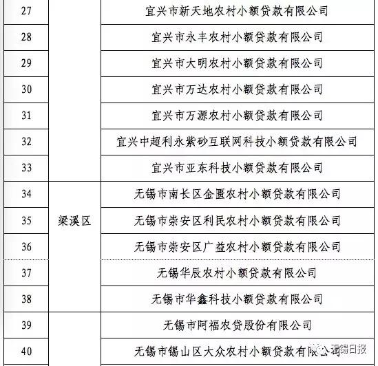 无锡地区有哪些小额贷,无锡小额信贷