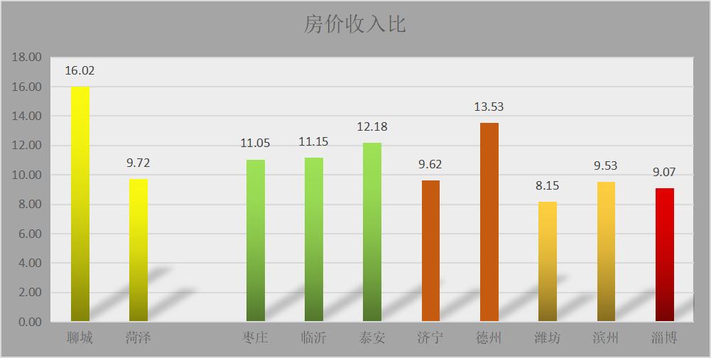 神奇聊城｜经济排后房价领先，菏泽与水城对标中，幸福指数暴涨